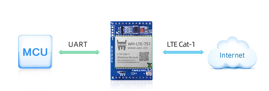 cat1 模塊的基本功能 cat1 模塊的基本功能