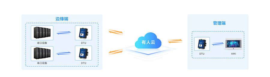SMART DTU:實現“設備”與“設備” SMART DTU:實現“設備”與“設備”