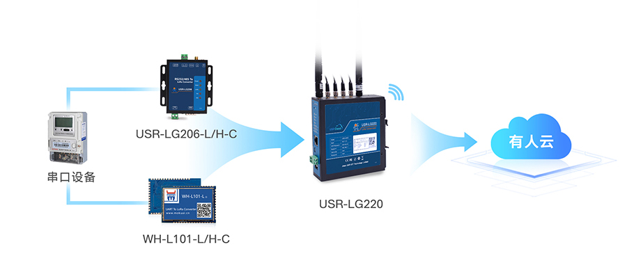 LoRa無線網(wǎng)關(guān): 基本功能 LoRa無線網(wǎng)關(guān): 基本功能