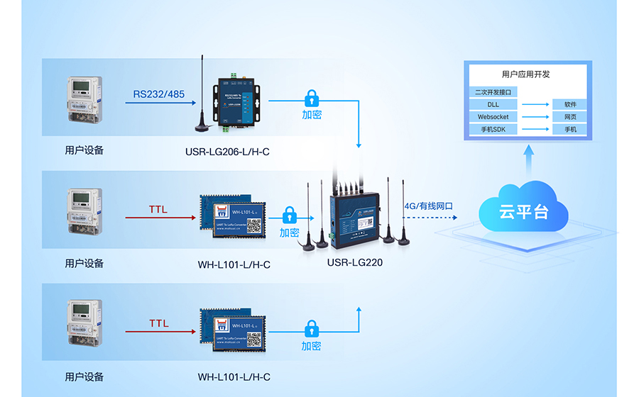 LoRa無線網(wǎng)關(guān):USR私有協(xié)議,自組網(wǎng)使用更方便 LoRa無線網(wǎng)關(guān):USR私有協(xié)議,自組網(wǎng)使用更方便