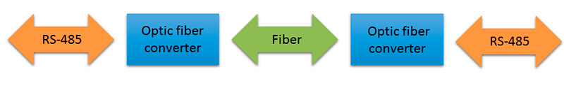 通過光纖擴展RS485網絡 通過光纖擴展RS485網絡