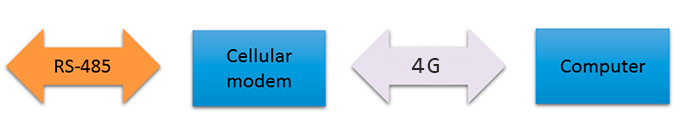 通過蜂窩調制解調器擴展RS485網絡 通過蜂窩調制解調器擴展RS485網絡