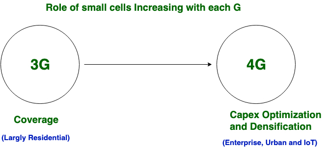 3G和4G技術之間的區別 3G和4G技術之間的區別