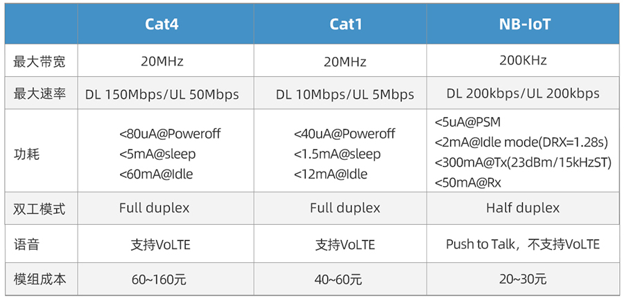 Cat-1與Cat-4區(qū)別 Cat-1與Cat-4區(qū)別