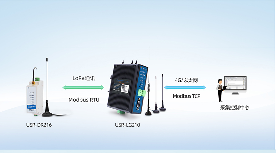 LoRaoWPLG210Modbus RTUcModbus TCPfhDQ
