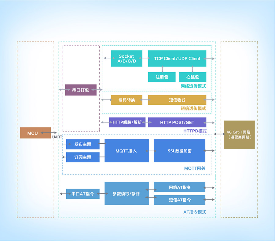220V늌(do)܉ʽ Cat 1 DTU ܽY(ji)(gu)