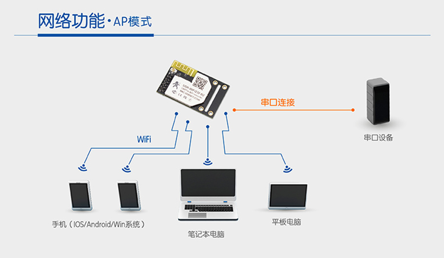 WIFI模塊串口AP模式 WIFI模塊串口AP模式