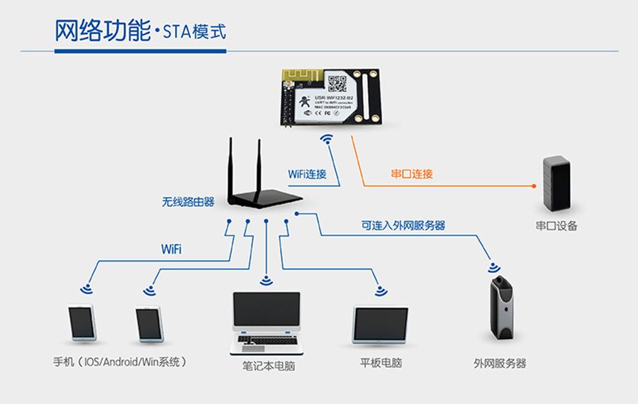 WIFI模塊串口STA模式 WIFI模塊串口STA模式