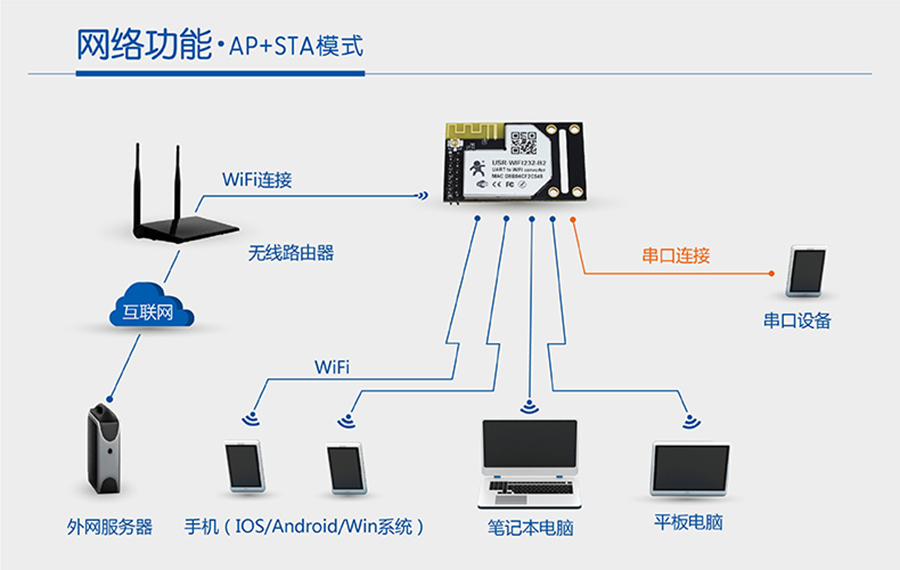 WIFI模塊串口AP+STA模式 WIFI模塊串口AP+STA模式