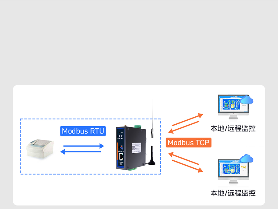 邊緣數(shù)采網(wǎng)關(guān)的Modbus功能
