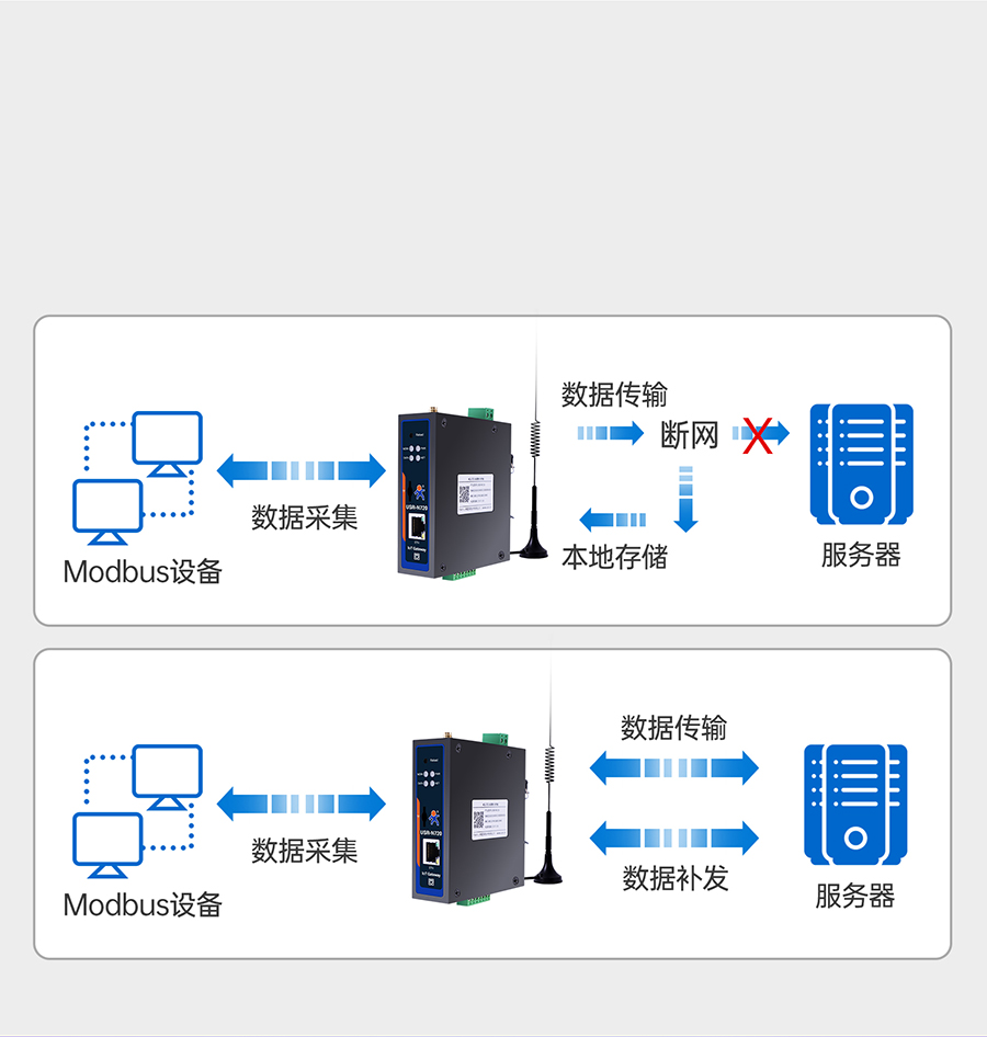 邊緣數(shù)采網(wǎng)關(guān)的數(shù)據(jù)存儲(chǔ)功能