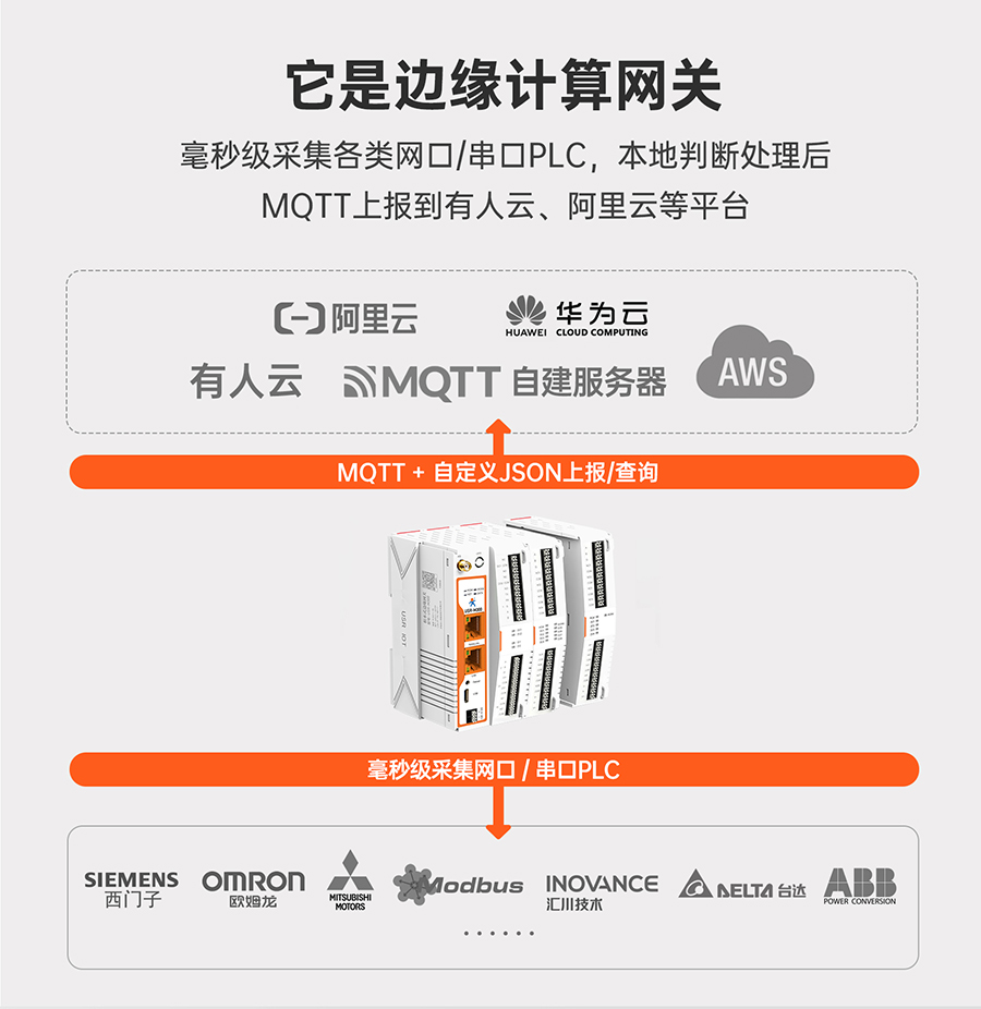 邊緣計算網(wǎng)關(guān)的功能 邊緣計算網(wǎng)關(guān)的功能