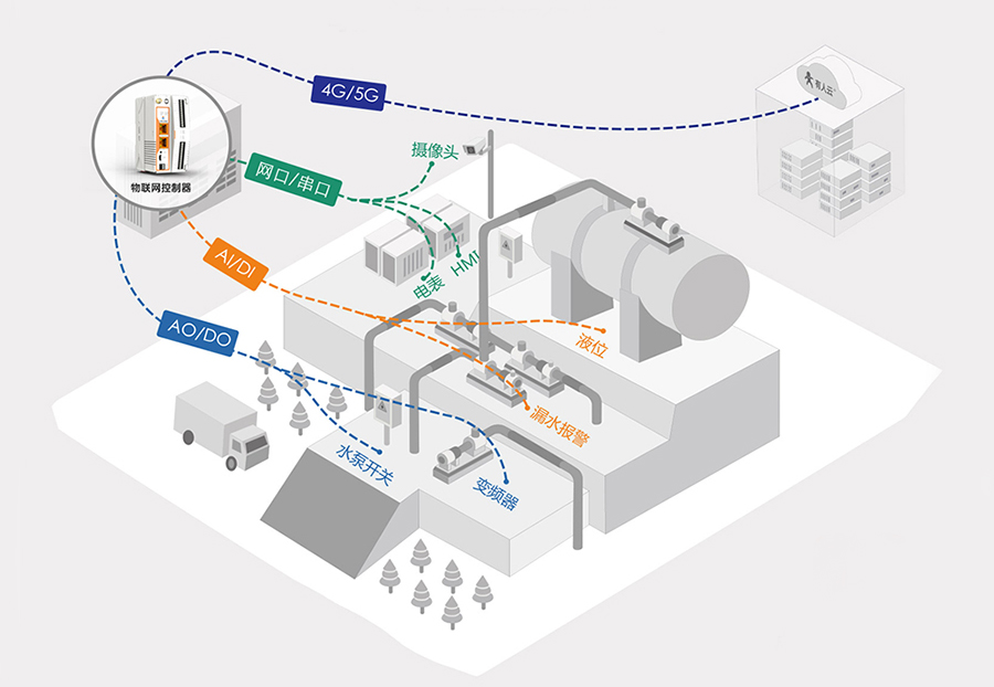邊緣計算網(wǎng)關(guān)M300的泵站應(yīng)用