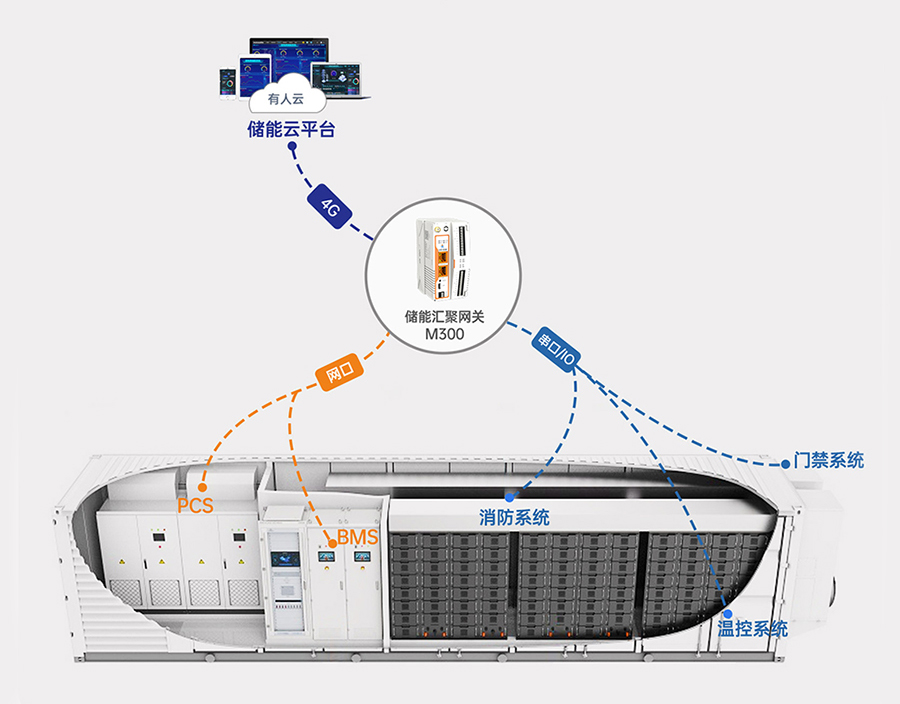 邊緣計算網關的儲能應用 邊緣計算網關的儲能應用