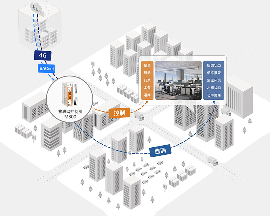 邊緣計算網關 樓宇應用