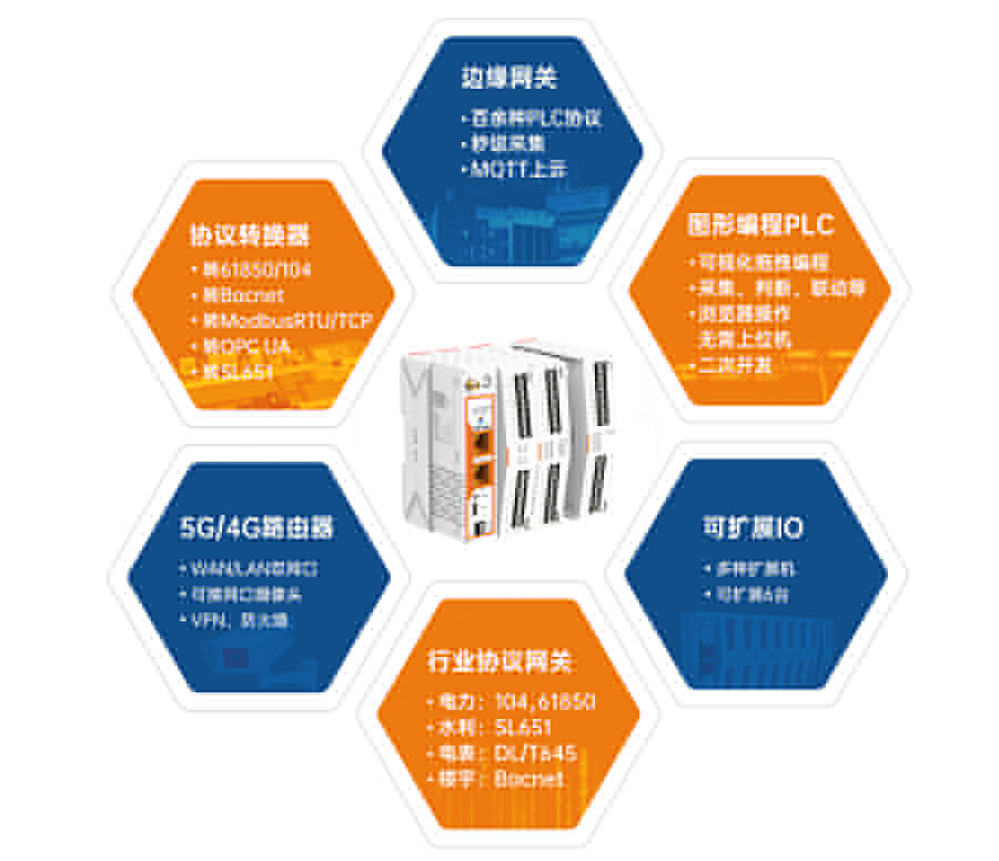 邊緣計算網關M300 集六種功能合一 邊緣計算網關M300 集六種功能合一