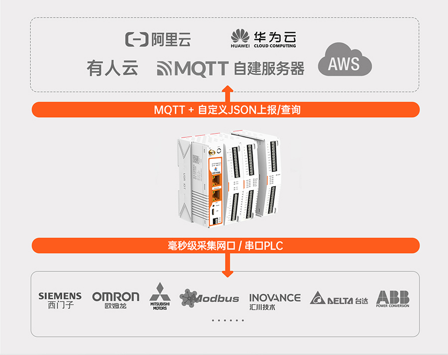 邊緣計算網關M300 超強的邊緣計算功能 邊緣計算網關M300 超強的邊緣計算功能