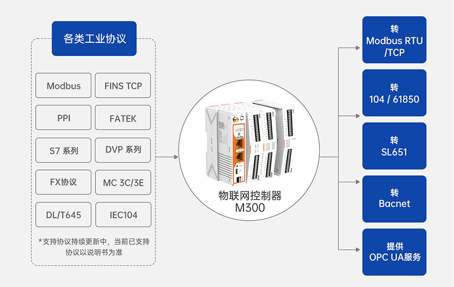 邊緣計算網關M300支持的協議