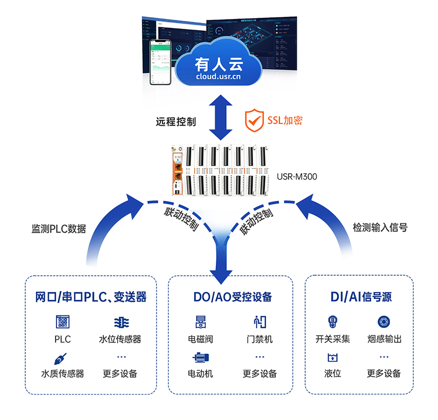 邊緣計算網(wǎng)關(guān)M300的遠(yuǎn)程云端功能