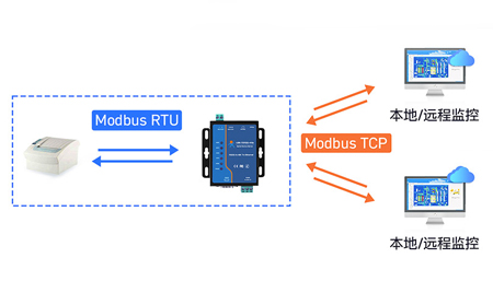 串口服務(wù)器Modbus RTU轉(zhuǎn)TCP實(shí)戰(zhàn)：如何破解數(shù)據(jù)包粘包困局？